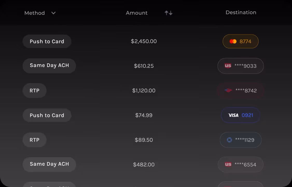 Table showing payment methods, amounts ranging from $74.99 to $2,450, and partially obscured card or account destinations.
