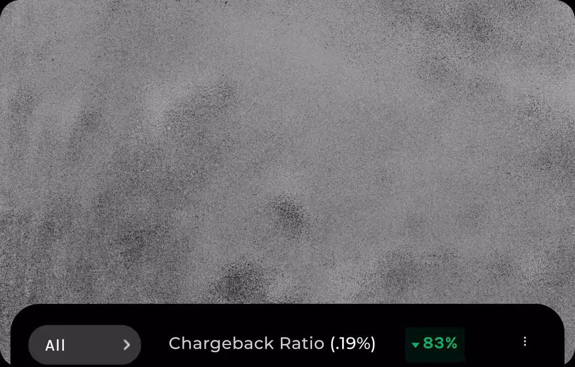 User interface displaying a chargeback ratio of 0.19% with an 83% decrease indicator.